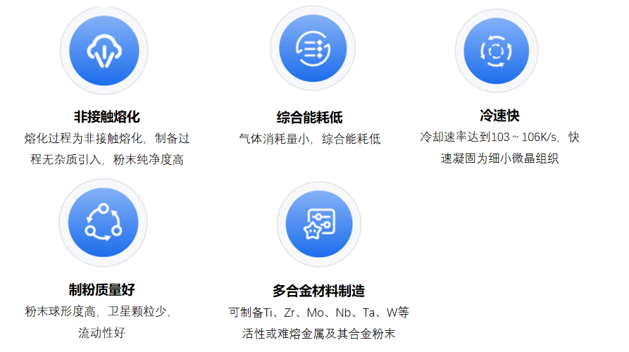 等离子体丝材雾化设备(PA)技术优势
