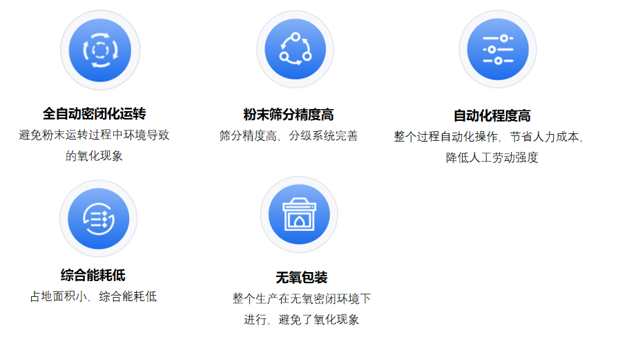 多功能粉体后处理自动生产线技术优势