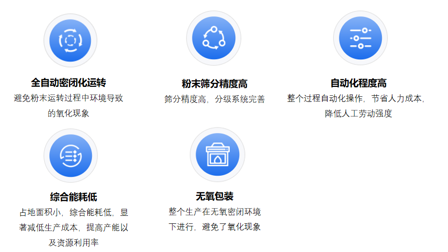 立式粉体后处理自动生产线技术优势